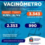 Dados sobre a vacinação